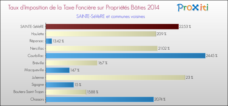 Taux d'imposition de la taxe foncière sur le bati 2014 pour SAINTE-SéVèRE et les communes proches Comparaison des taux d'imposition de la taxe foncière sur le bati 2014 pour SAINTE-SéVèRE et les communes voisines