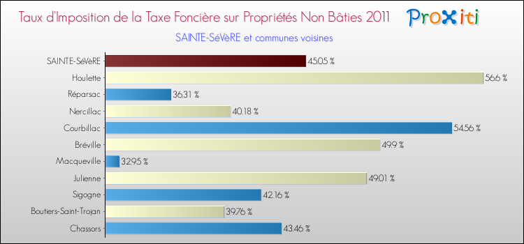 Taux d'imposition de la taxe foncière sur les immeubles et terrains non batis 2011 pour SAINTE-SéVèRE et les communes proches Comparaison des taux d'imposition de la taxe foncière sur les immeubles et terrains non batis 2011 pour SAINTE-SéVèRE et les communes voisines