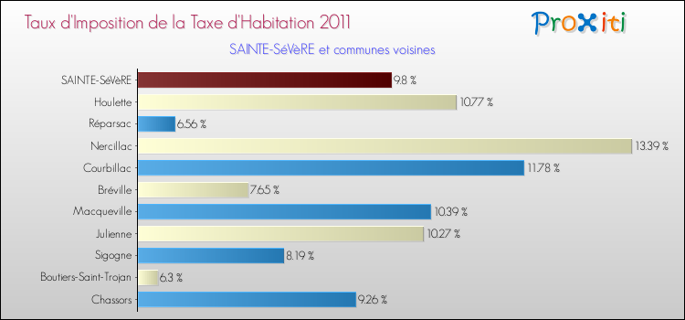 Taux d'imposition de la taxe d'habitation 2011 pour SAINTE-SéVèRE et les communes proches Comparaison des taux d'imposition de la taxe d'habitation 2011 pour SAINTE-SéVèRE et les communes voisines