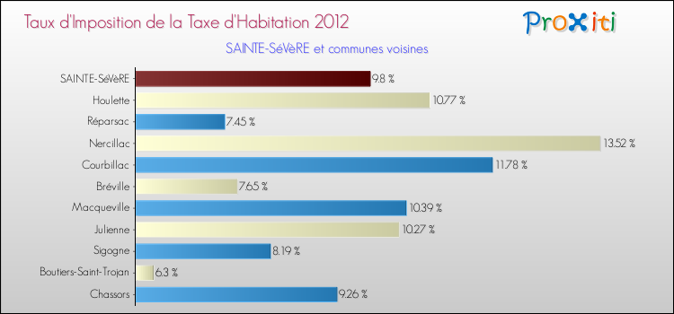 Taux d'imposition de la taxe d'habitation 2012 pour SAINTE-SéVèRE et les communes proches Comparaison des taux d'imposition de la taxe d'habitation 2012 pour SAINTE-SéVèRE et les communes voisines