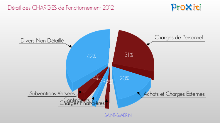Décomposition des Charges de Fonctionnement 2012 de la commune de SAINT-SéVERIN Charges de Fonctionnement 2012 pour la commune de SAINT-SéVERIN