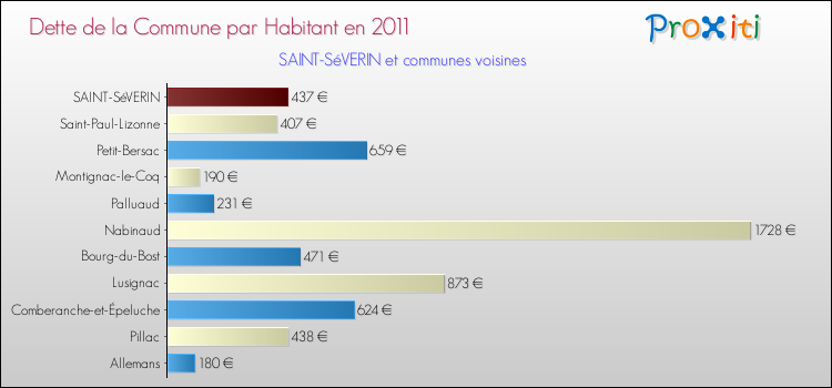 Dette par habitant de la commune en 2011 pour SAINT-SéVERIN et les communes proches Comparaison de la dette par habitant de la commune en 2011 pour SAINT-SéVERIN et les communes voisines