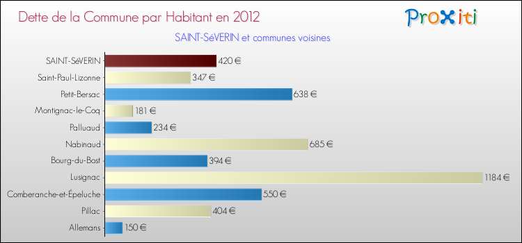 Dette par habitant de la commune en 2012 pour SAINT-SéVERIN et les communes proches Comparaison de la dette par habitant de la commune en 2012 pour SAINT-SéVERIN et les communes voisines