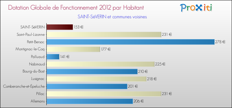 Montant des dotations globales de fonctionnement DGF par Habitant pour SAINT-SéVERIN et les communes proches Comparaison des des dotations globales de fonctionnement DGF par habitant pour SAINT-SéVERIN et les communes voisines