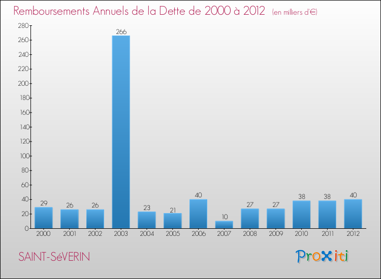Evolution de l'annuité de la dette pour la commune de SAINT-SéVERIN de 2000 à 2012 Annuités de la dette pour SAINT-SéVERIN de 2000 à 2012