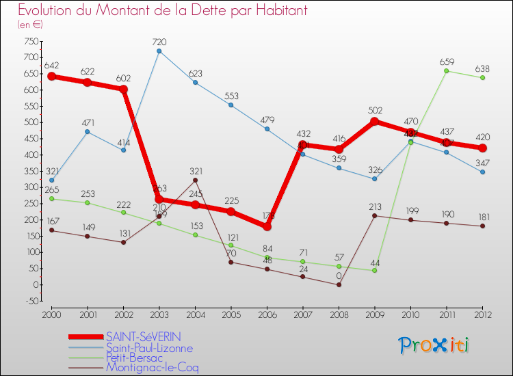 Evolution de la dette par habitant pour la commune de SAINT-SéVERIN et les communes proches de 2000 à 2012 Comparaison de la dette par habitant pour SAINT-SéVERIN et les communes voisines de 2000 à 2012