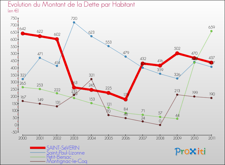 Evolution de la dette par habitant pour la commune de SAINT-SéVERIN et les communes proches Comparaison de la dette par habitant pour SAINT-SéVERIN et les communes voisines