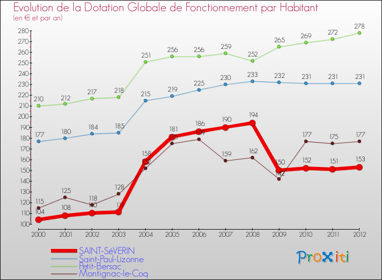 Evolution et montant de la dotation globale de fonctionnement par Habitant pour SAINT-SéVERIN et les communes proches Comparaison des dotations globales de fonctionnement par habitant pour SAINT-SéVERIN et les communes voisines