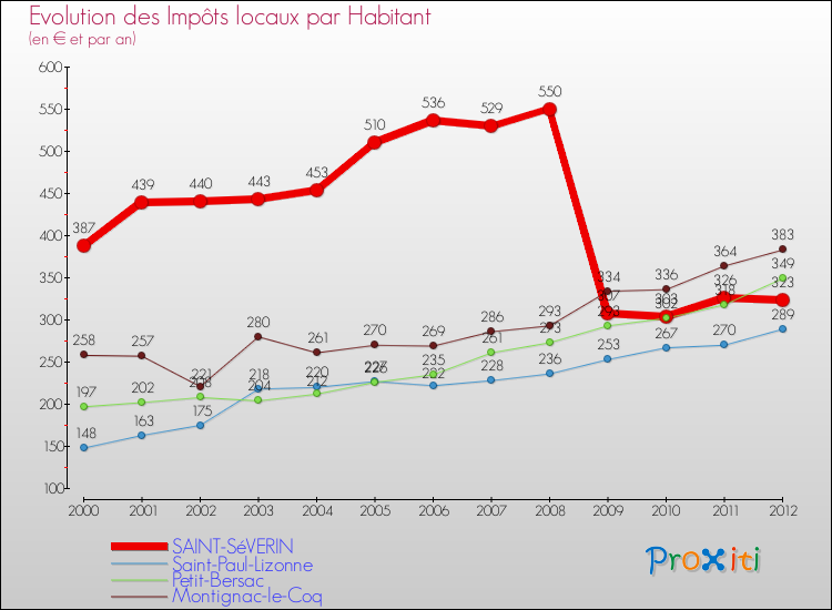 Evolution et montant des impôts locaux par Habitant pour SAINT-SéVERIN et les communes proches Comparaison des impôts locaux par habitant pour SAINT-SéVERIN et les communes voisines