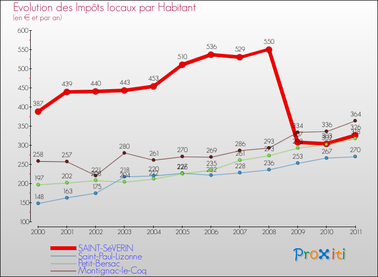 Evolution et montant des impôts locaux par Habitant pour SAINT-SéVERIN et les communes proches Comparaison des impôts locaux par habitant pour SAINT-SéVERIN et les communes voisines