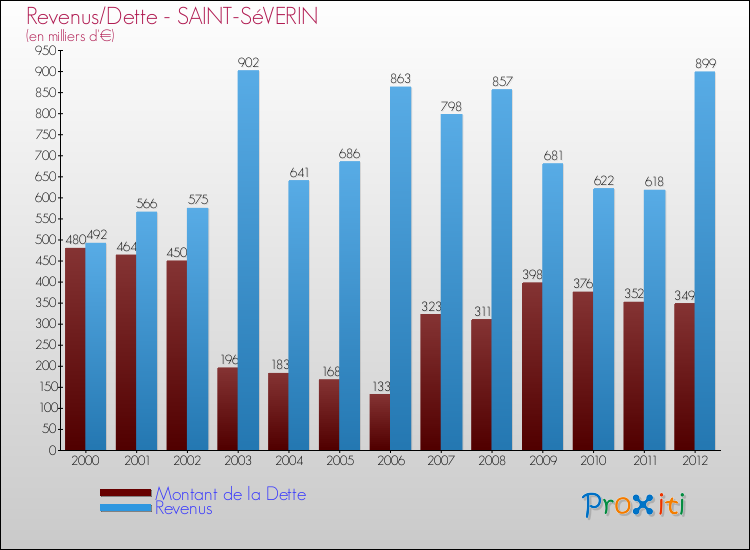 Evolution comparée de la dette et des revenus pour la commune de SAINT-SéVERIN de 2000 à 2012 Comparaison de la dette et des revenus pour SAINT-SéVERIN de 2000 à 2012