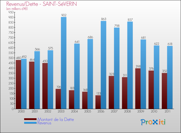 Evolution comparée de la dette et des revenus pour la commune de SAINT-SéVERIN de 2000 à 2011 Comparaison de la dette et des revenus pour SAINT-SéVERIN de 2000 à 2011
