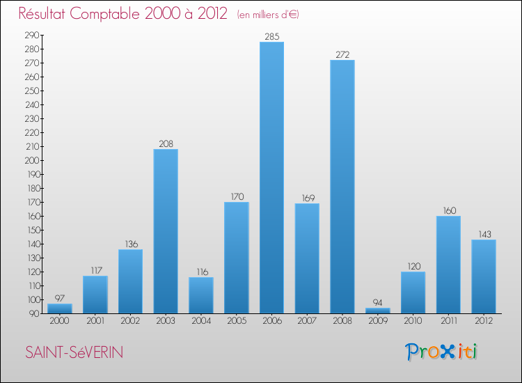 Evolution du résultat comptable pour la commune de SAINT-SéVERIN de 2000 à 2012 Evolution du résultat comptable pour SAINT-SéVERIN de 2000 à 2012
