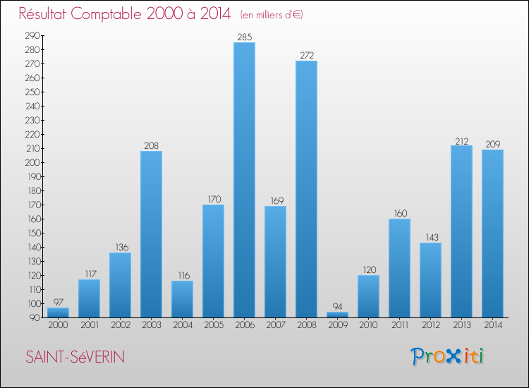 Evolution du résultat comptable pour la commune de SAINT-SéVERIN de 2000 à 2014 Evolution du résultat comptable pour SAINT-SéVERIN de 2000 à 2014