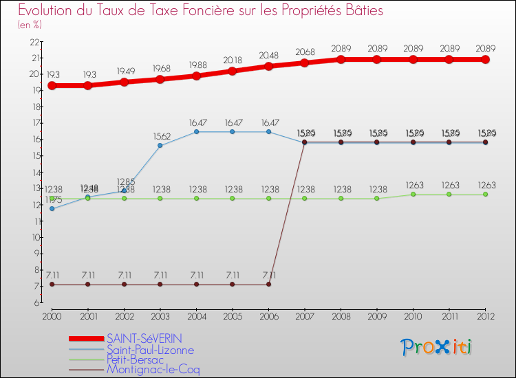 Evolution du taux de la taxe foncière sur le bati pour SAINT-SéVERIN et les communes proches de 2000 à 2012 Comparaison des taux de taxe foncière sur le bati pour SAINT-SéVERIN et les communes voisines de 2000 à 2012