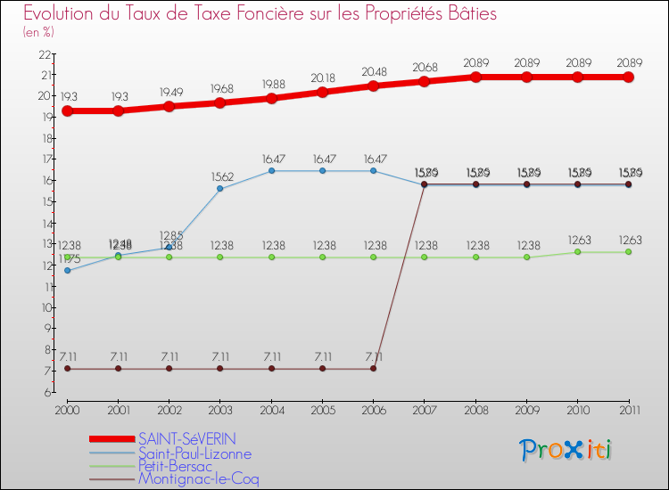 Evolution du taux de la taxe foncière sur le bati pour SAINT-SéVERIN et les communes proches Comparaison des taux de taxe foncière sur le bati pour SAINT-SéVERIN et les communes voisines