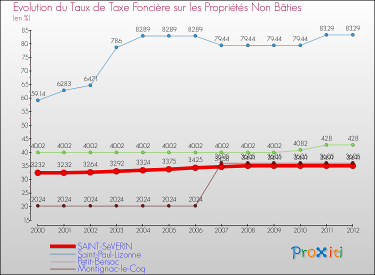 Evolution du taux de la taxe foncière sur les immeubles et terrains non batis pour SAINT-SéVERIN et les communes proches de 2000 à 2012 Comparaison des taux de la taxe foncière sur les immeubles et terrains non batis pour SAINT-SéVERIN et les communes voisines de 2000 à 2012