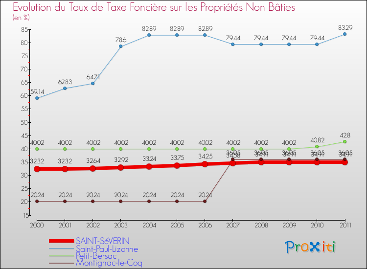 Evolution du taux de la taxe foncière sur les immeubles et terrains non batis pour SAINT-SéVERIN et les communes proches Comparaison des taux de la taxe foncière sur les immeubles et terrains non batis pour SAINT-SéVERIN et les communes voisines