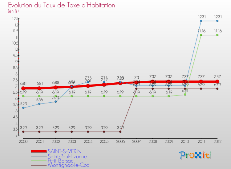 Evolution du taux de la taxe d'habitation pour SAINT-SéVERIN et les communes proches Comparaison des taux de la taxe d'habitation pour SAINT-SéVERIN et les communes voisines