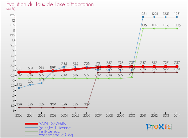 Evolution du taux de la taxe d'habitation pour SAINT-SéVERIN et les communes proches de 2000 à 2014 Comparaison des taux de la taxe d'habitation pour SAINT-SéVERIN et les communes voisines de 2000 à 2014