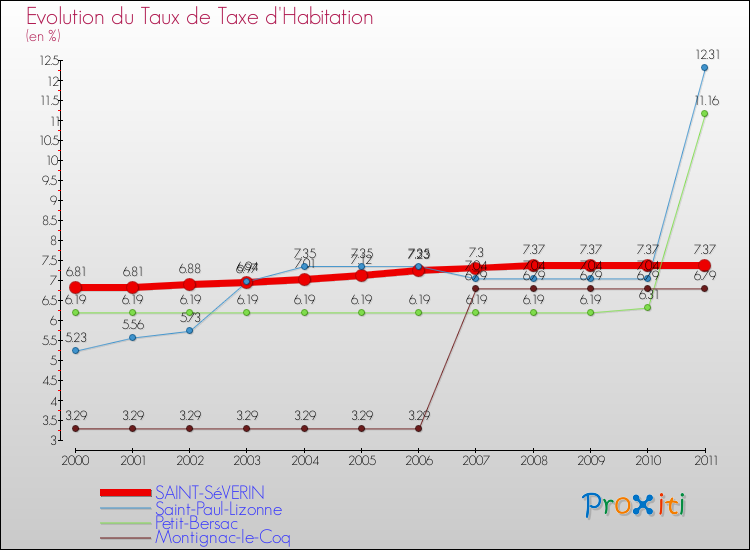 Evolution du taux de la taxe d'habitation pour SAINT-SéVERIN et les communes proches Comparaison des taux de la taxe d'habitation pour SAINT-SéVERIN et les communes voisines