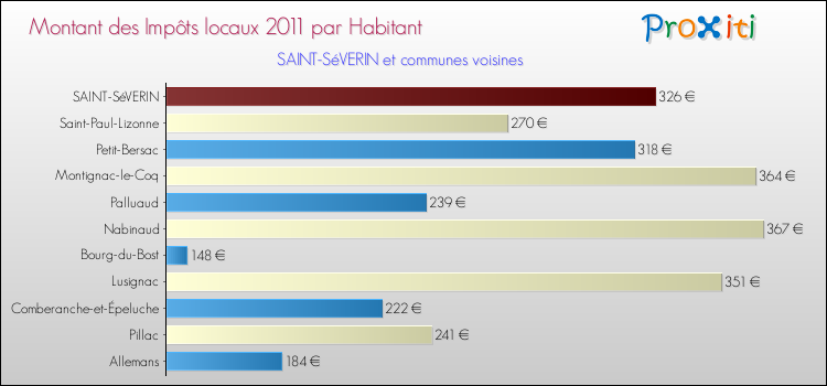 Montant des impôts locaux par Habitant pour SAINT-SéVERIN et les communes proches Comparaison des impôts locaux par habitant pour SAINT-SéVERIN et les communes voisines