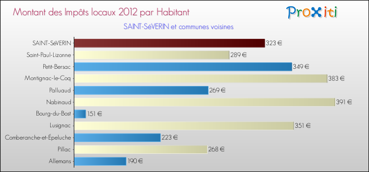 Montant des impôts locaux par Habitant pour SAINT-SéVERIN et les communes proches Comparaison des impôts locaux par habitant pour SAINT-SéVERIN et les communes voisines
