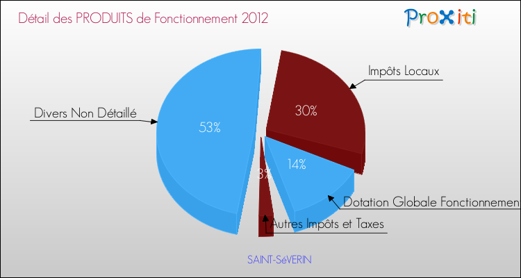Décomposition du Budget de Fonctionnement 2012 de la commune de SAINT-SéVERIN Budget de Fonctionnement 2012 pour la commune de SAINT-SéVERIN