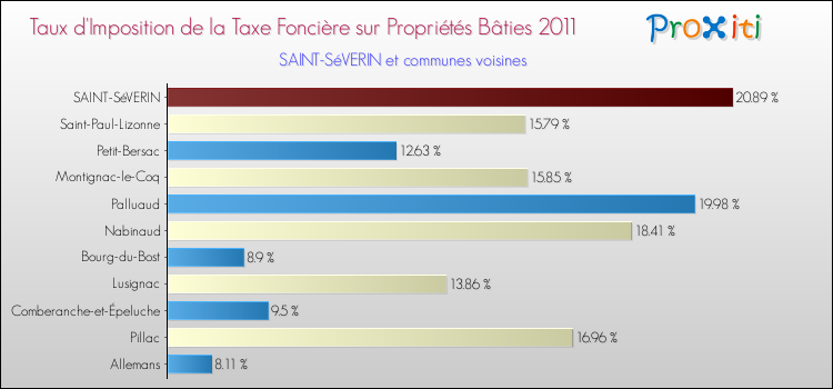 Taux d'imposition de la taxe foncière sur le bati 2011 pour SAINT-SéVERIN et les communes proches Comparaison des taux d'imposition de la taxe foncière sur le bati 2011 pour SAINT-SéVERIN et les communes voisines