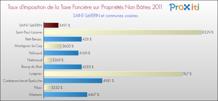 Taux d'imposition de la taxe foncière sur les immeubles et terrains non batis 2011 pour SAINT-SéVERIN et les communes proches Comparaison des taux d'imposition de la taxe foncière sur les immeubles et terrains non batis 2011 pour SAINT-SéVERIN et les communes voisines