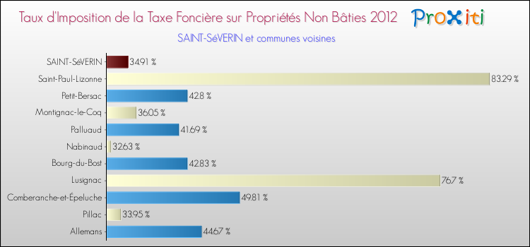 Taux d'imposition de la taxe foncière sur les immeubles et terrains non batis 2012 pour SAINT-SéVERIN et les communes proches Comparaison des taux d'imposition de la taxe foncière sur les immeubles et terrains non batis 2012 pour SAINT-SéVERIN et les communes voisines