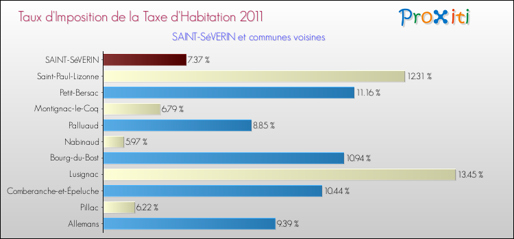 Taux d'imposition de la taxe d'habitation 2011 pour SAINT-SéVERIN et les communes proches Comparaison des taux d'imposition de la taxe d'habitation 2011 pour SAINT-SéVERIN et les communes voisines