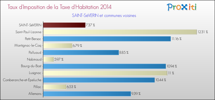 Taux d'imposition de la taxe d'habitation 2014 pour SAINT-SéVERIN et les communes proches Comparaison des taux d'imposition de la taxe d'habitation 2014 pour SAINT-SéVERIN et les communes voisines