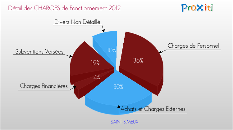 Décomposition des Charges de Fonctionnement 2012 de la commune de SAINT-SIMEUX Charges de Fonctionnement 2012 pour la commune de SAINT-SIMEUX