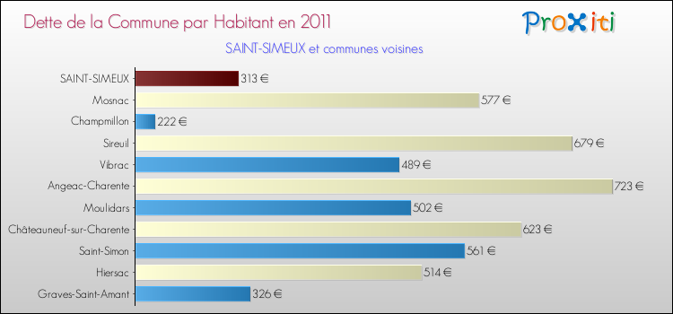 Dette par habitant de la commune en 2011 pour SAINT-SIMEUX et les communes proches Comparaison de la dette par habitant de la commune en 2011 pour SAINT-SIMEUX et les communes voisines