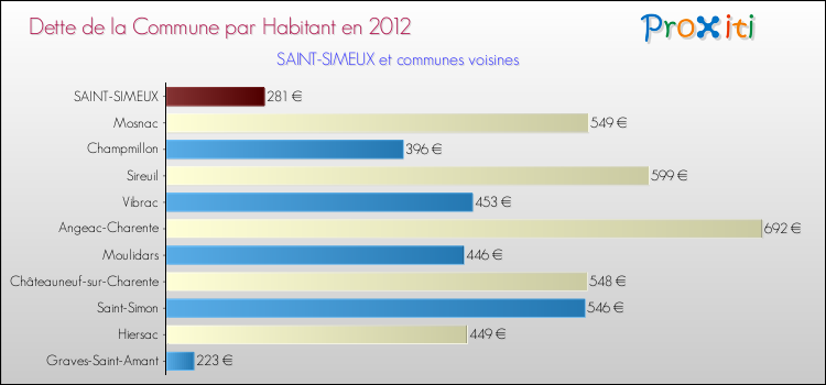 Dette par habitant de la commune en 2012 pour SAINT-SIMEUX et les communes proches Comparaison de la dette par habitant de la commune en 2012 pour SAINT-SIMEUX et les communes voisines