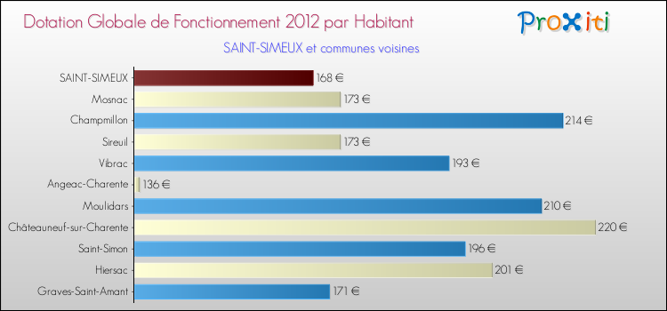 Montant des dotations globales de fonctionnement DGF par Habitant pour SAINT-SIMEUX et les communes proches Comparaison des des dotations globales de fonctionnement DGF par habitant pour SAINT-SIMEUX et les communes voisines