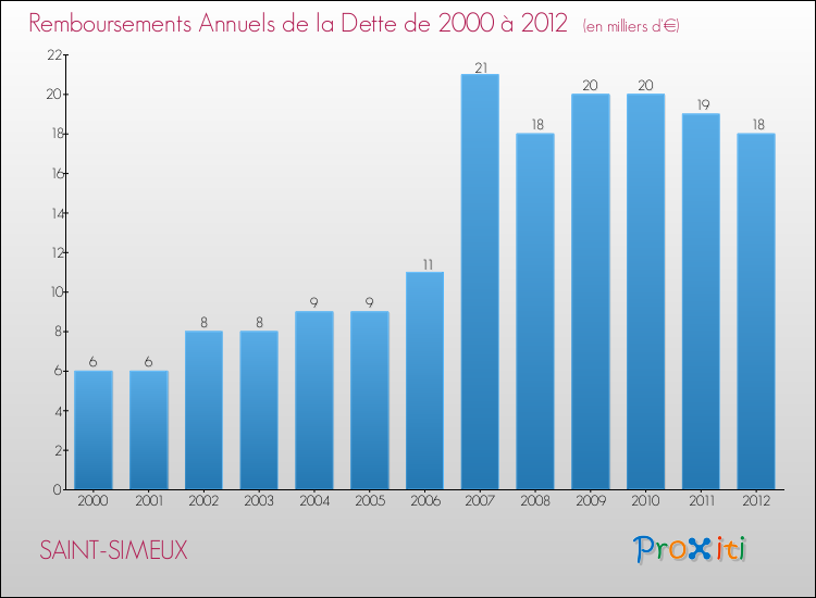 Evolution de l'annuité de la dette pour la commune de SAINT-SIMEUX de 2000 à 2012 Annuités de la dette pour SAINT-SIMEUX de 2000 à 2012