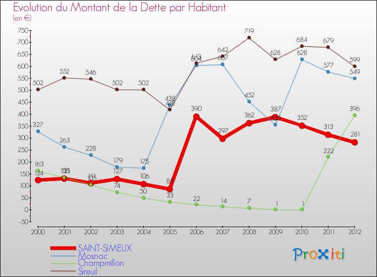 Evolution de la dette par habitant pour la commune de SAINT-SIMEUX et les communes proches de 2000 à 2012 Comparaison de la dette par habitant pour SAINT-SIMEUX et les communes voisines de 2000 à 2012