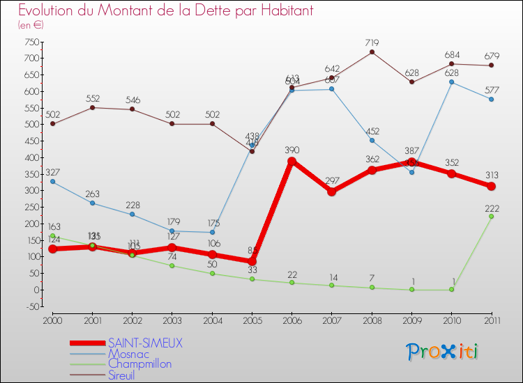 Evolution de la dette par habitant pour la commune de SAINT-SIMEUX et les communes proches Comparaison de la dette par habitant pour SAINT-SIMEUX et les communes voisines