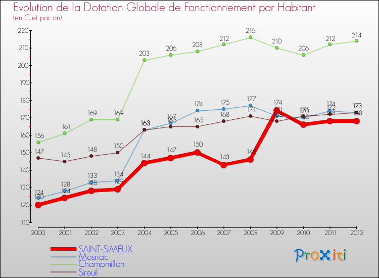 Evolution et montant de la dotation globale de fonctionnement par Habitant pour SAINT-SIMEUX et les communes proches Comparaison des dotations globales de fonctionnement par habitant pour SAINT-SIMEUX et les communes voisines