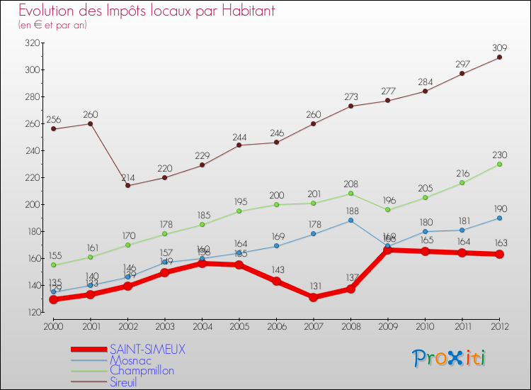 Evolution et montant des impôts locaux par Habitant pour SAINT-SIMEUX et les communes proches Comparaison des impôts locaux par habitant pour SAINT-SIMEUX et les communes voisines