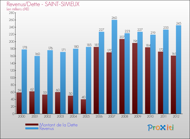 Evolution comparée de la dette et des revenus pour la commune de SAINT-SIMEUX de 2000 à 2012 Comparaison de la dette et des revenus pour SAINT-SIMEUX de 2000 à 2012