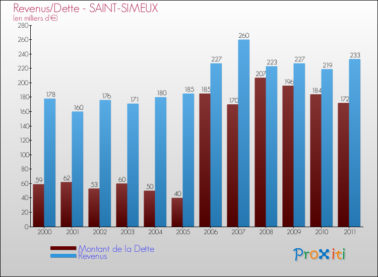 Evolution comparée de la dette et des revenus pour la commune de SAINT-SIMEUX de 2000 à 2011 Comparaison de la dette et des revenus pour SAINT-SIMEUX de 2000 à 2011