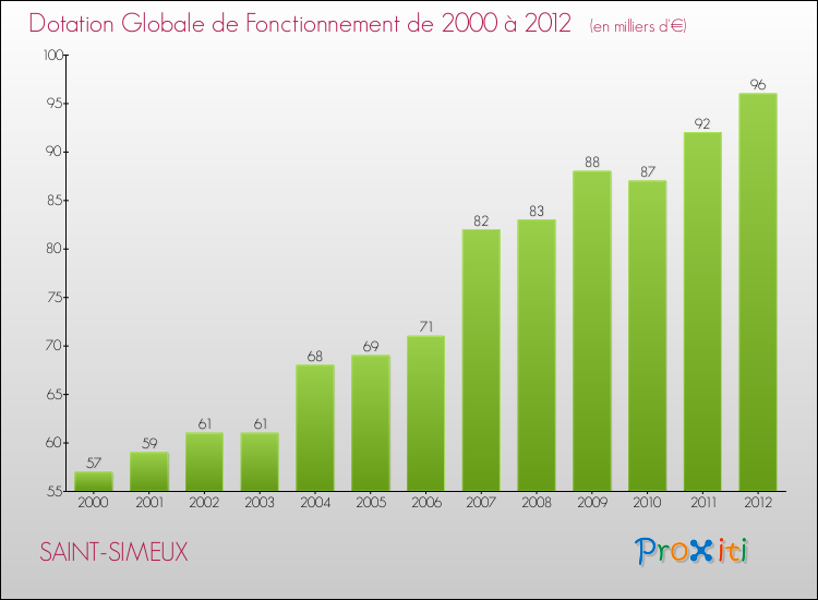 Evolution du montant de la Dotation Globale de Fonctionnement pour la commune de SAINT-SIMEUX de 2000 à 2012 Evolution du montant de la Dotation Globale de Fonctionnement pour SAINT-SIMEUX de 2000 à 2012