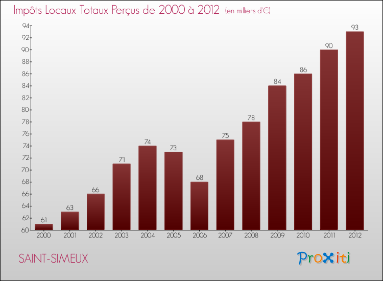 Evolution des Impôts Locaux pour la commune de SAINT-SIMEUX de 2000 à 2012 Evolution des Impôts Locaux pour SAINT-SIMEUX de 2000 à 2012
