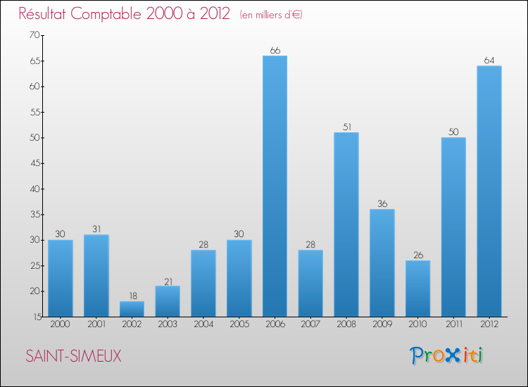 Evolution du résultat comptable pour la commune de SAINT-SIMEUX de 2000 à 2012 Evolution du résultat comptable pour SAINT-SIMEUX de 2000 à 2012