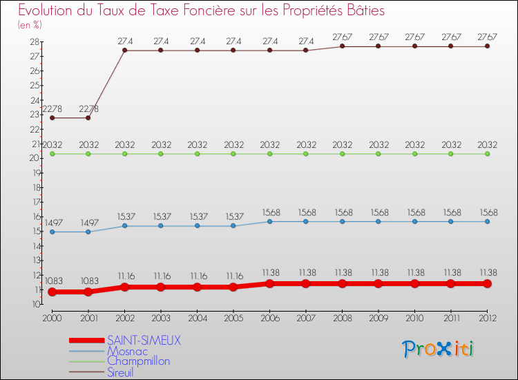 Evolution du taux de la taxe foncière sur le bati pour SAINT-SIMEUX et les communes proches de 2000 à 2012 Comparaison des taux de taxe foncière sur le bati pour SAINT-SIMEUX et les communes voisines de 2000 à 2012