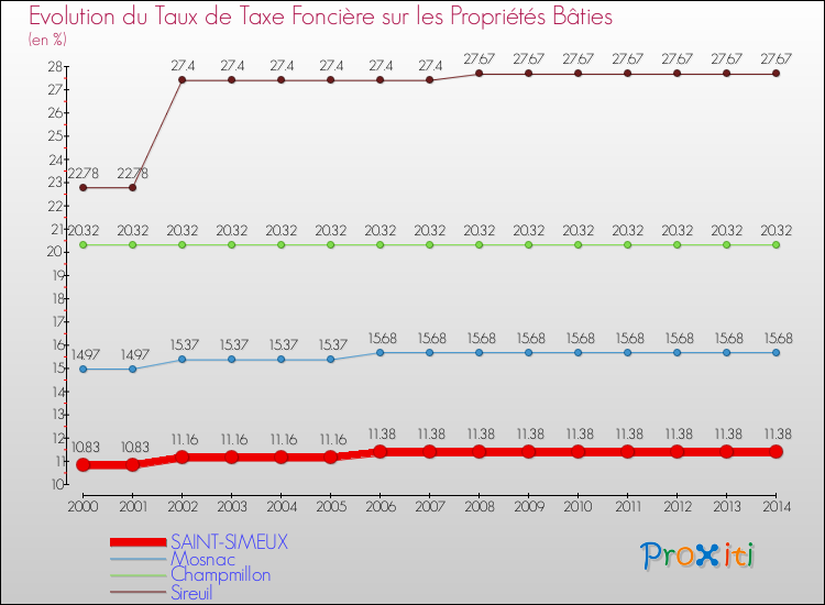 Evolution du taux de la taxe foncière sur le bati pour SAINT-SIMEUX et les communes proches de 2000 à 2014 Comparaison des taux de taxe foncière sur le bati pour SAINT-SIMEUX et les communes voisines de 2000 à 2014