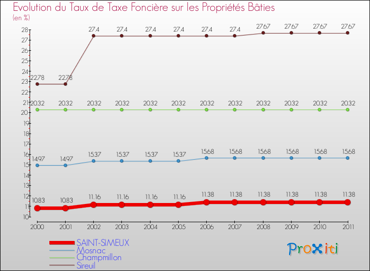Evolution du taux de la taxe foncière sur le bati pour SAINT-SIMEUX et les communes proches Comparaison des taux de taxe foncière sur le bati pour SAINT-SIMEUX et les communes voisines